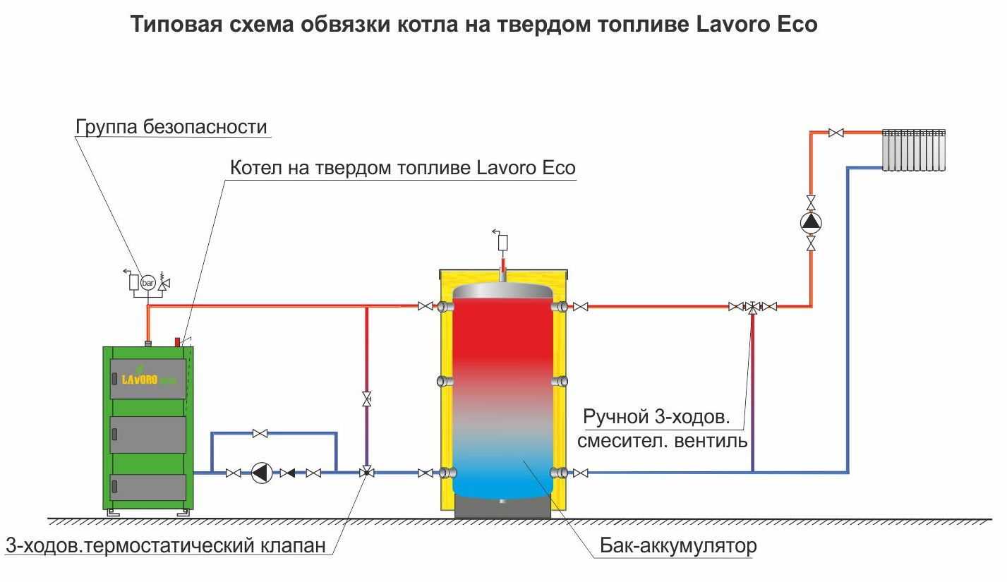 Печи длительного горения на дровах, принципы работы, особенности устройства, видео процесса постройки печи