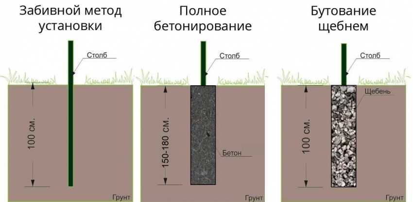 Когда необходимо бутирование столбов забора, достоинства и недостатки Выбор столбов для установки забора без бетонирования Необходимый инструмент и материалы Правила выполнения забутовки столбов для забора самостоятельно