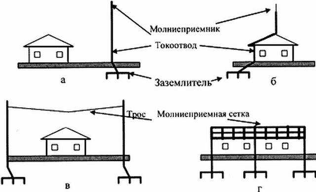 Молниезащита металлической кровли — изучаем нюансы
