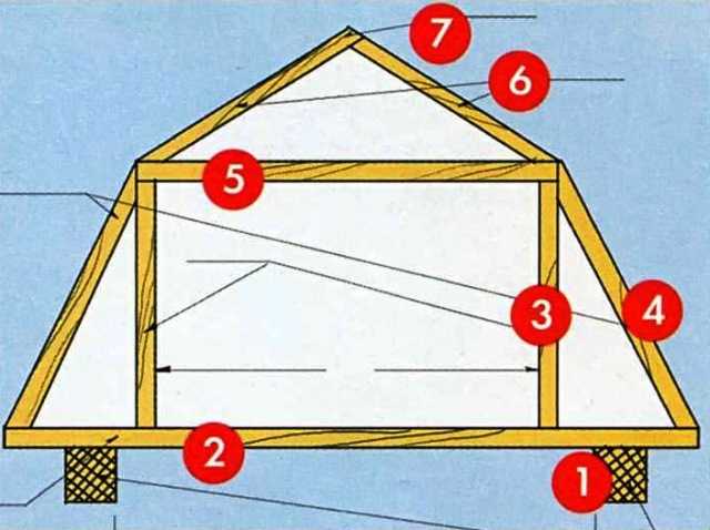 Двухскатная крыша с мансардой