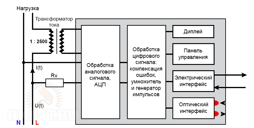 Принцип работы электросчетчика