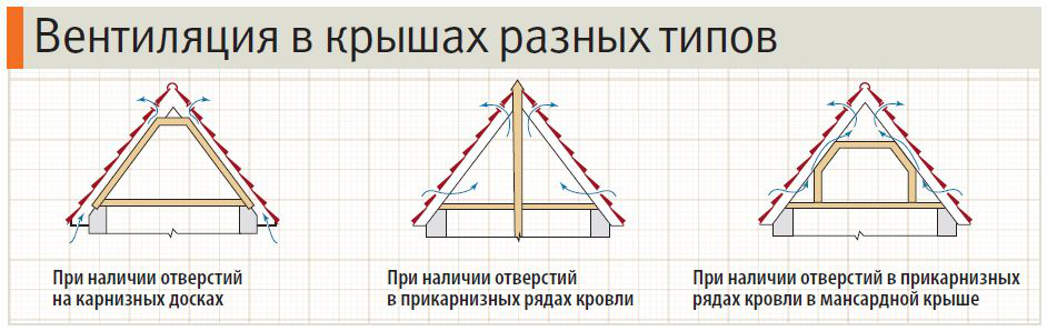 Вентиляция крыш частных домов разных типов и форм: необходимые материалы и схемы