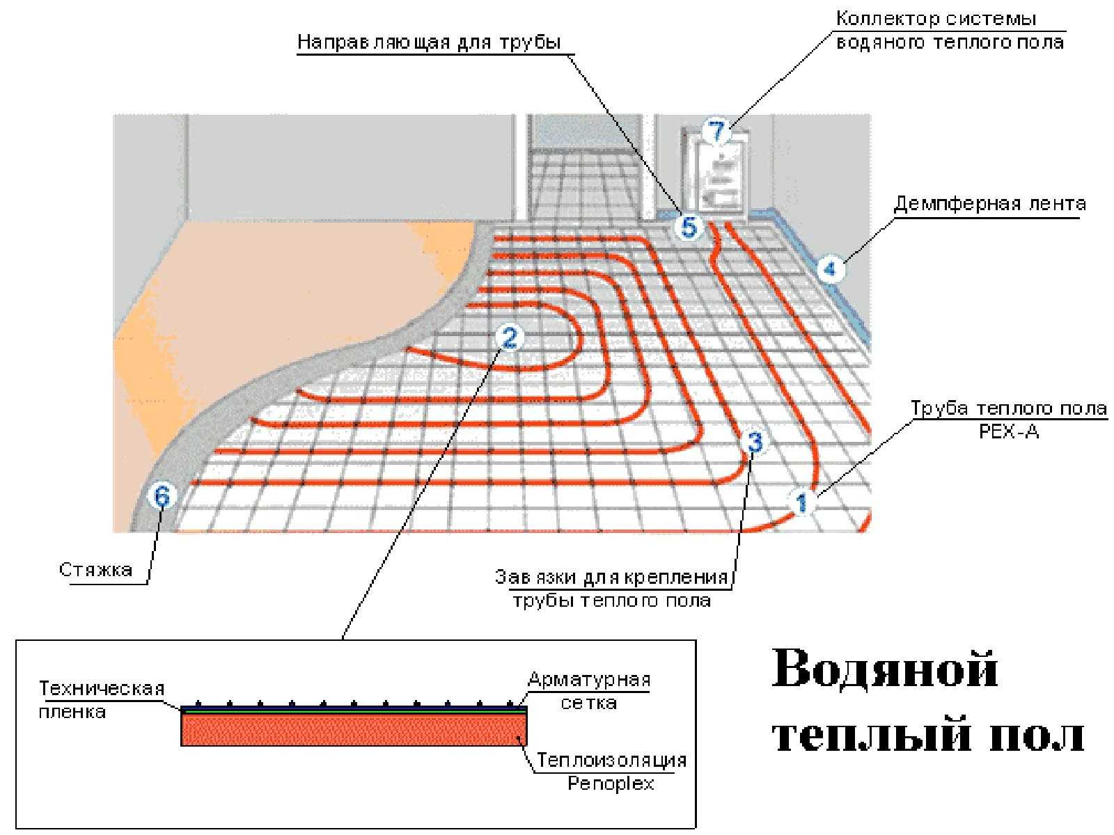 Водяной теплый пол своими руками - пошаговая инструкция, узнай