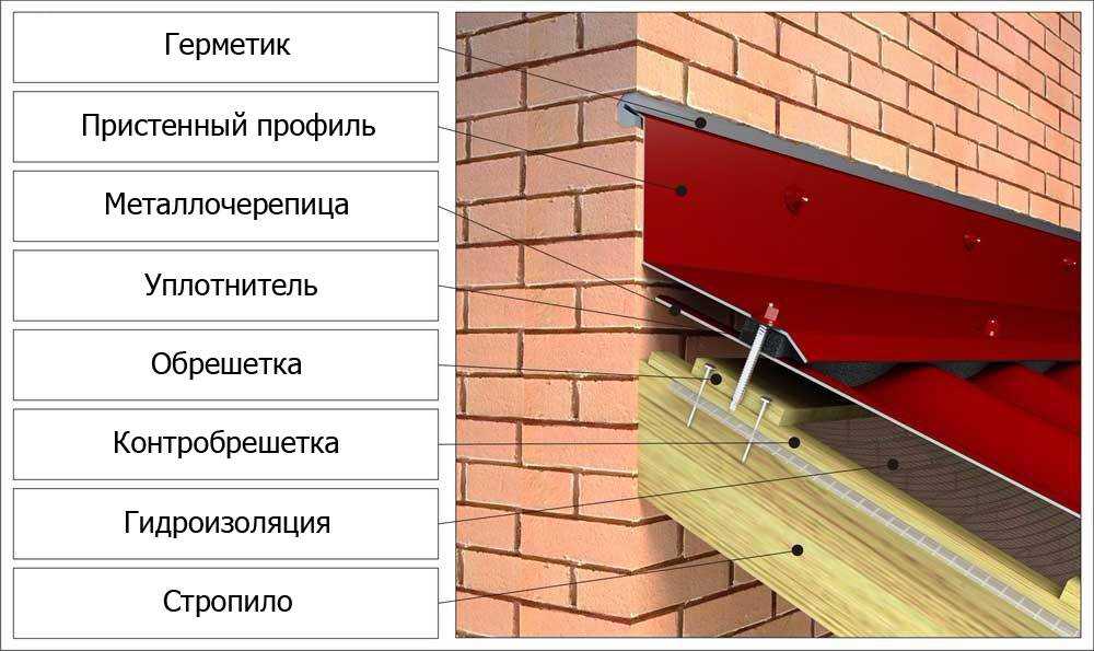 Что такое планка примыкания для кровли?  для черепицы, мягкой кровли и профнастила на крыше частного дома и её монтаж- обзор +видео