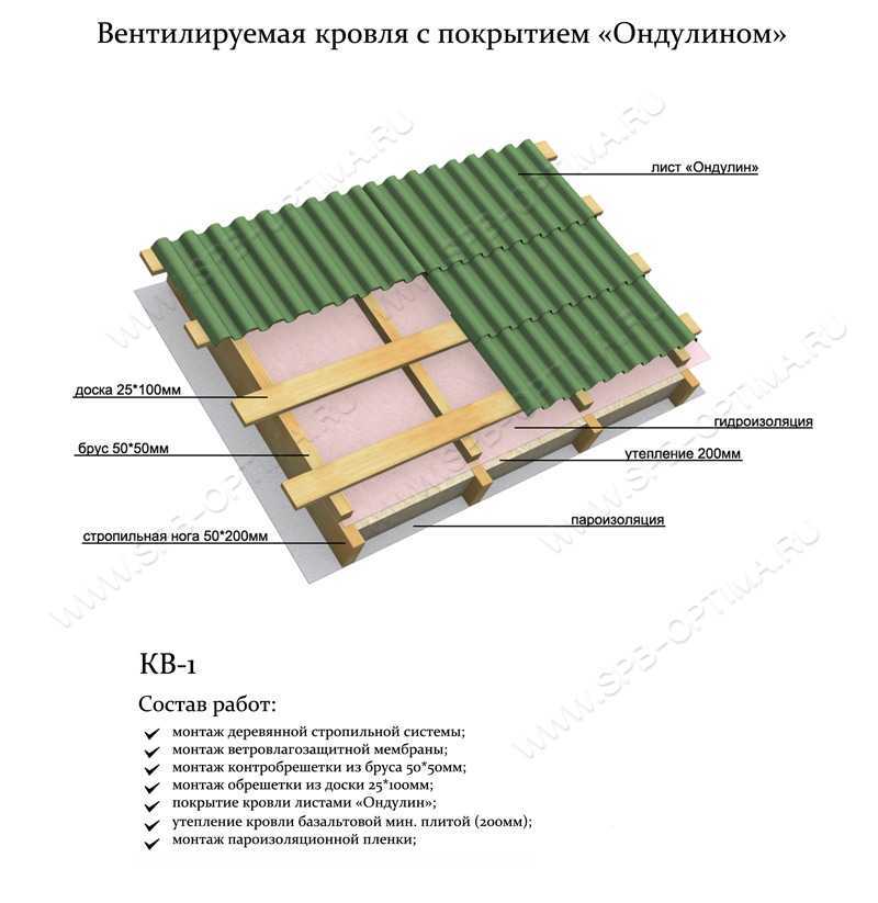 Покрытие крыши ондулином