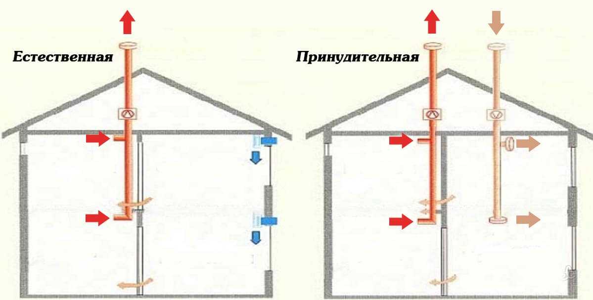 Варианты обеспечения механической циркуляции воздуха в помещении: где и для чего используется принудительная вытяжка