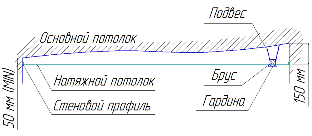 Какая минимальная высота натяжного потолка – возможные варианты расчетов