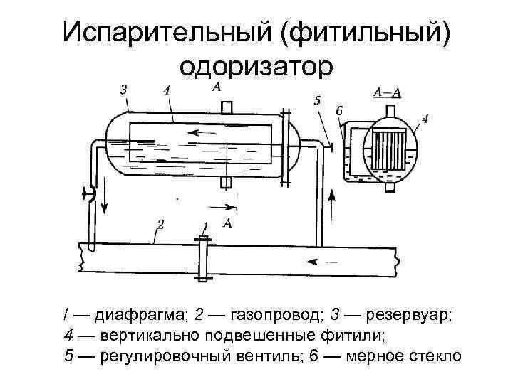 Одорант природного газа: чем одорируют газ + разбор норм и правил одоризации