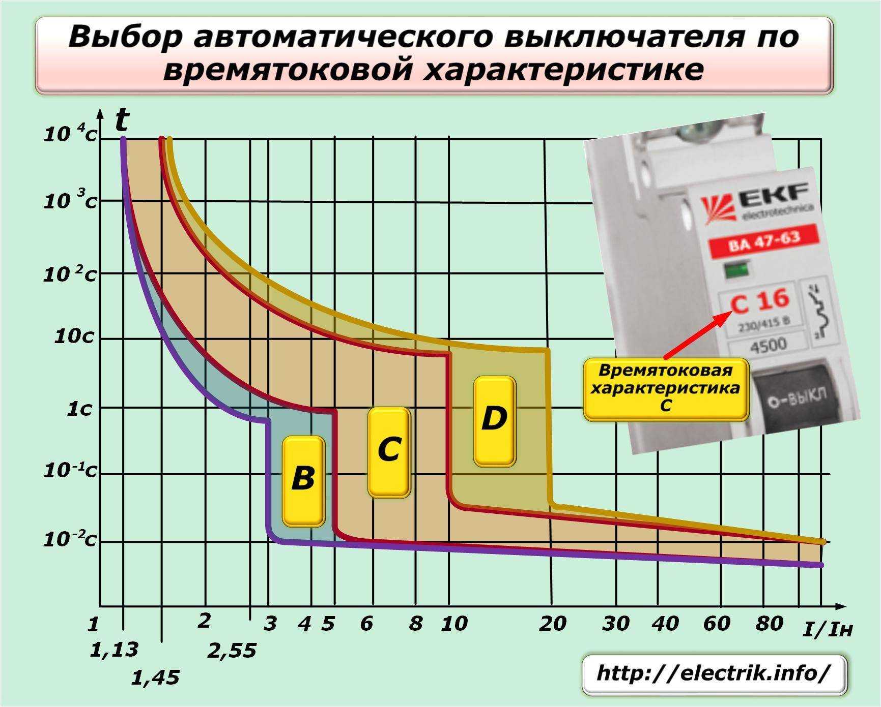Номинал и токовые характеристики автоматических выключателей