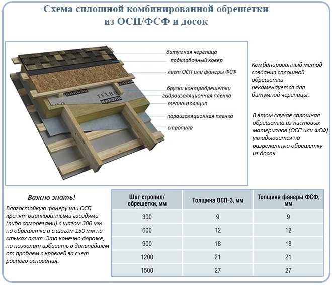 Обрешетка под гибкую черепицу: шаг на крыше под мягкую кровлю, толщина ОСБ, фанера на каркас, как сделать правильно