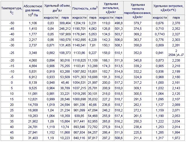 Фреон (хладагент) r22: аналоги, замены, их свойства и cop