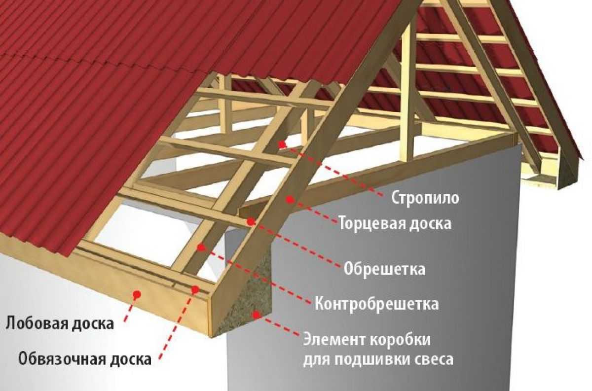 Как сделать фронтонный свес крыши своими руками: виды, чертежи +фото узла конструкции