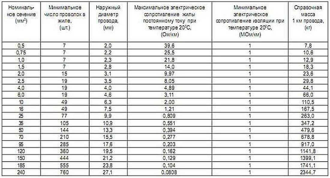 Провод пв-3 (пугв): расшифровка, характеристики. применение