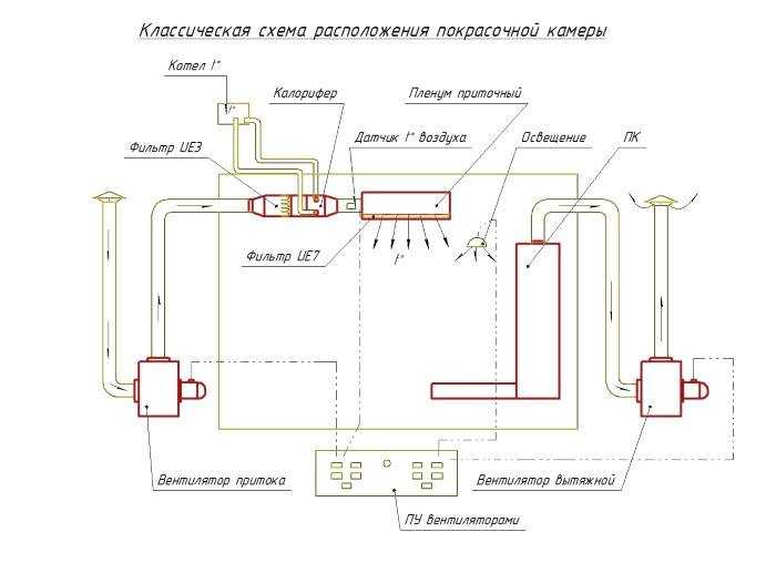 Вентиляция покрасочной камеры: разновидности и расчет