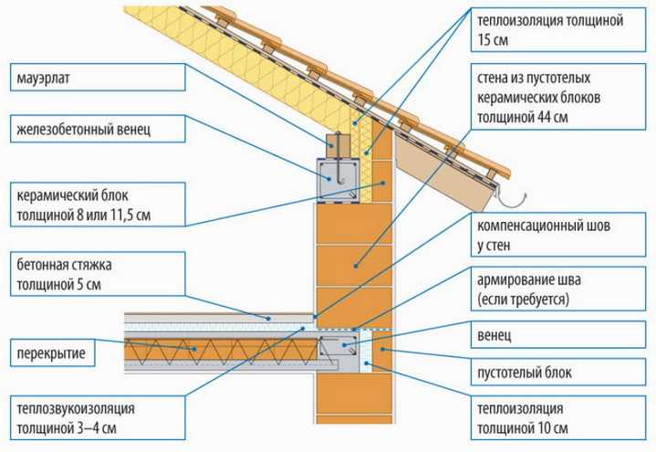 Мауэрлат для двухскатной крыши своими руками - несколько вариантов монтажа