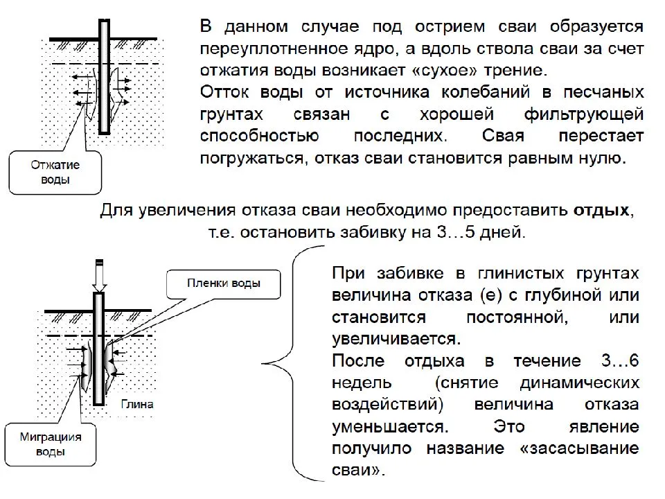 Отказ сваи: что такое при надавливании и забивке