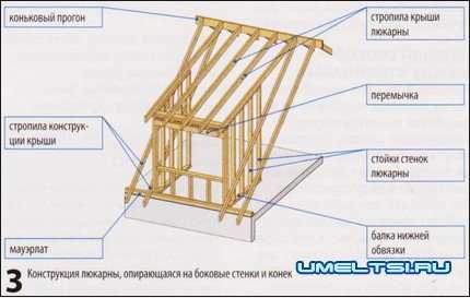 Устройство слуховых окон на крышу