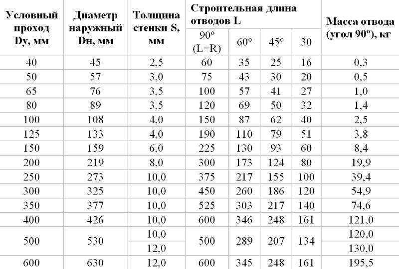 Таблица срока службы труб