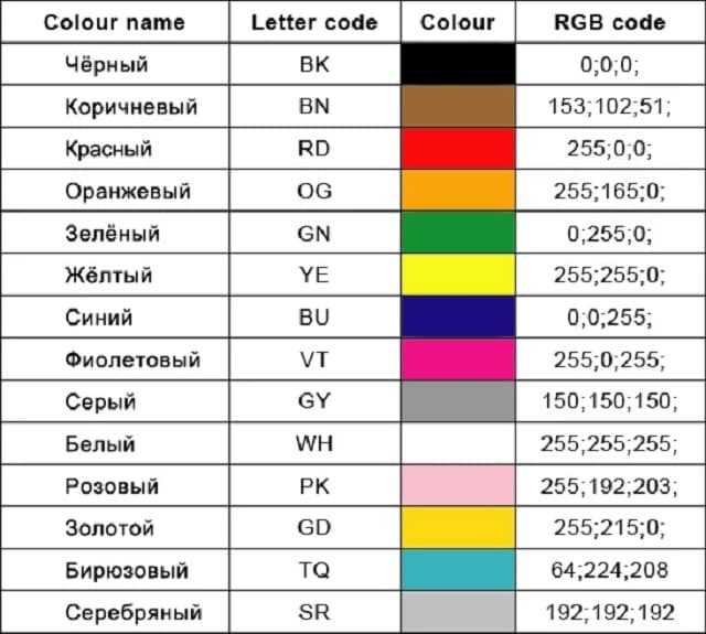Цвета проводов в электрике-нюансы от разных производителей
