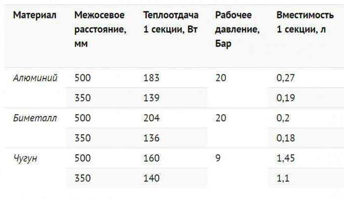 Вес батареи, размер, объем, мощность и другие характеристи чугунных радиаторов. | инженер подскажет как сделать