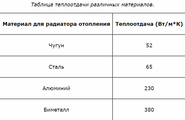 💨 чугунные радиаторы отопления: виды, преимущества, популярные модели