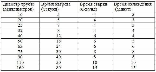 Пайка полипропиленовых труб: время и температура паяльника