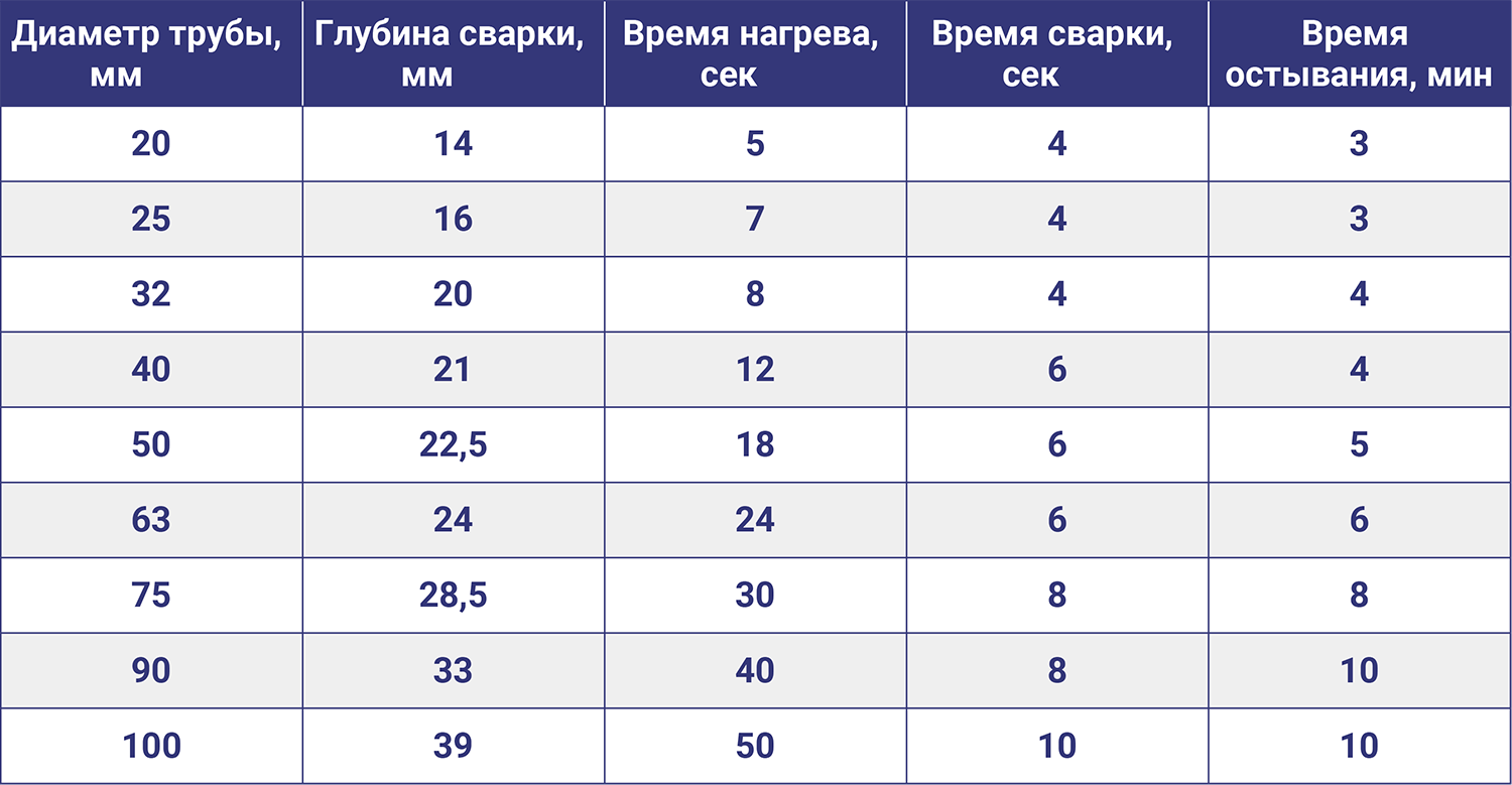 Как спаять полипропиленовые трубы без паяльника?