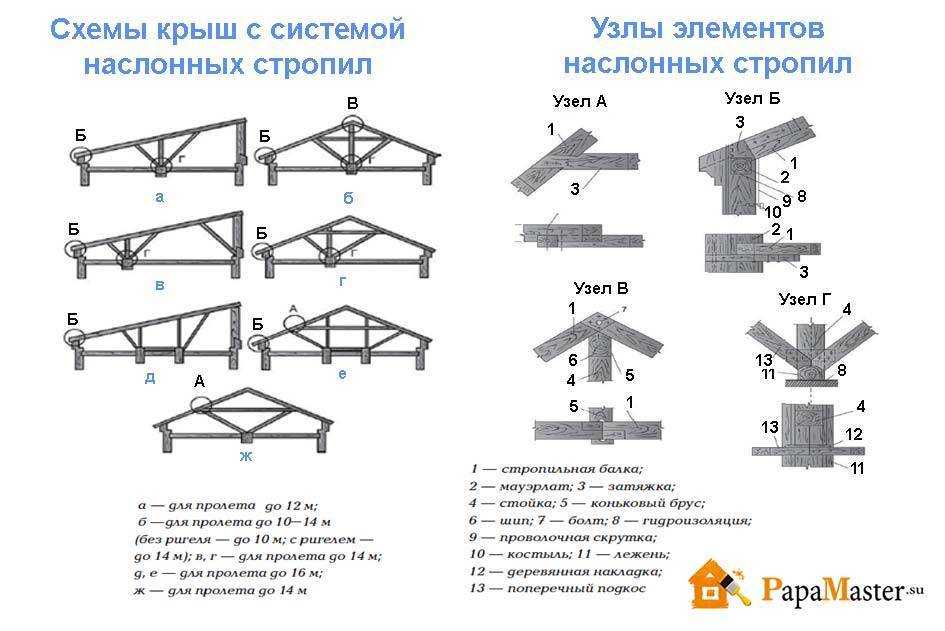 Односкатная крыша для дома своими руками пошагово: конструкция кровли, устройство стропильной системы, плюсы и минусы, чертежи, инструкция по возведению, фото
