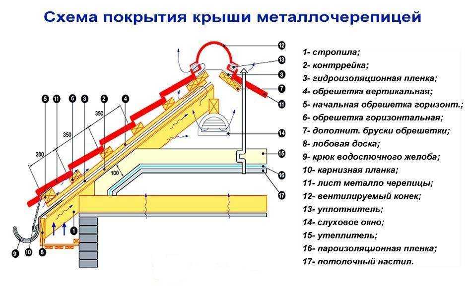Укладка металлочерепицы шаг за шагом в 7 этапов, плюс полезные комментарии - krovlyakryshi.ru
укладка металлочерепицы шаг за шагом в 7 этапов, плюс полезные комментарии - krovlyakryshi.ru