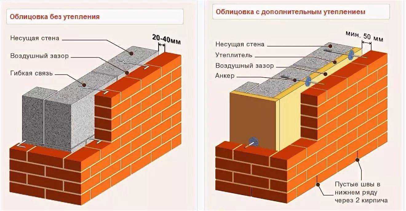 Кирпичная кладка в 1 кирпич: правила выполнения