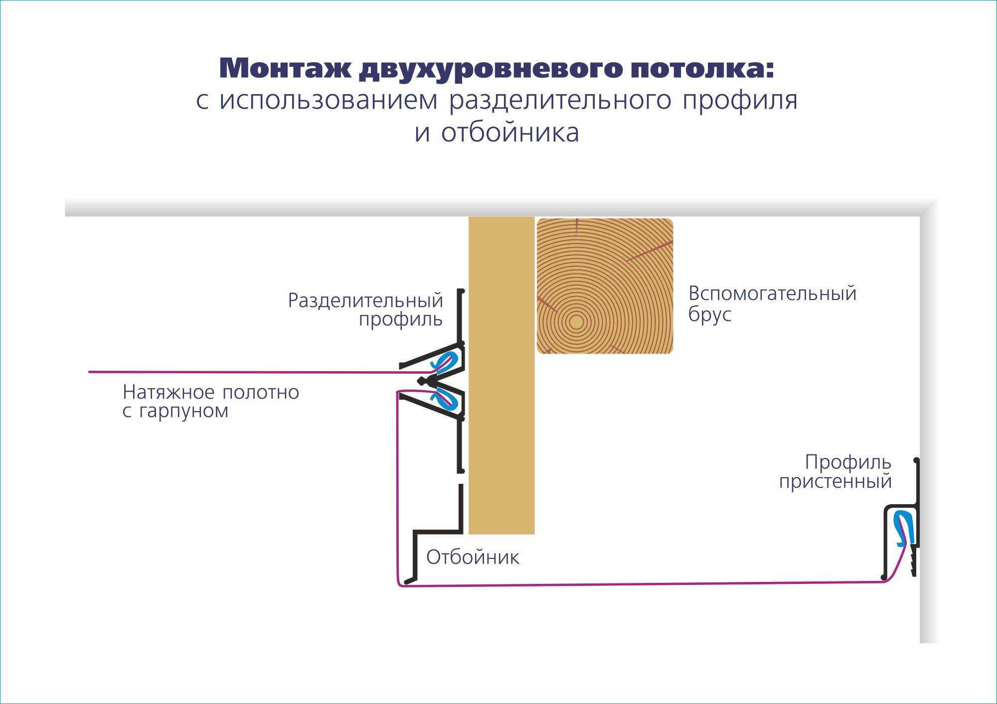 Натяжной потолок своими руками: пошаговая инструкция по монтажу