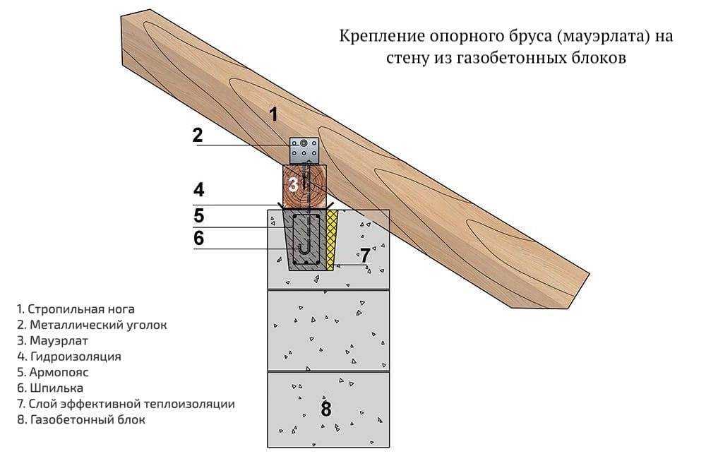 Мауэрлат для двухскатной крыши своими руками - несколько вариантов монтажа