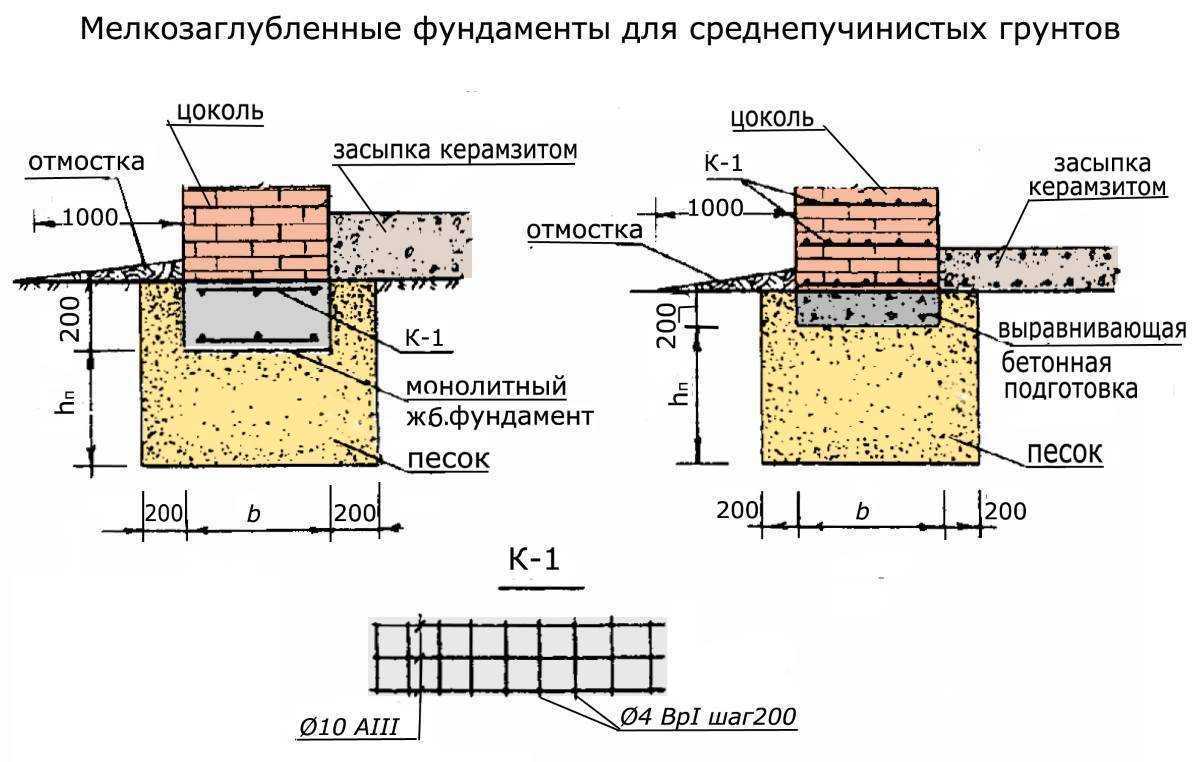 Фундамент на глинистой почве
