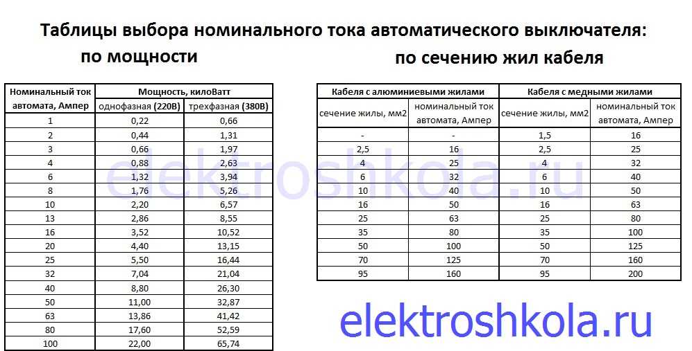 Расчет автомата по мощности для 380 в: характеристики, принцип работы и подбор трёхфазного выключателя