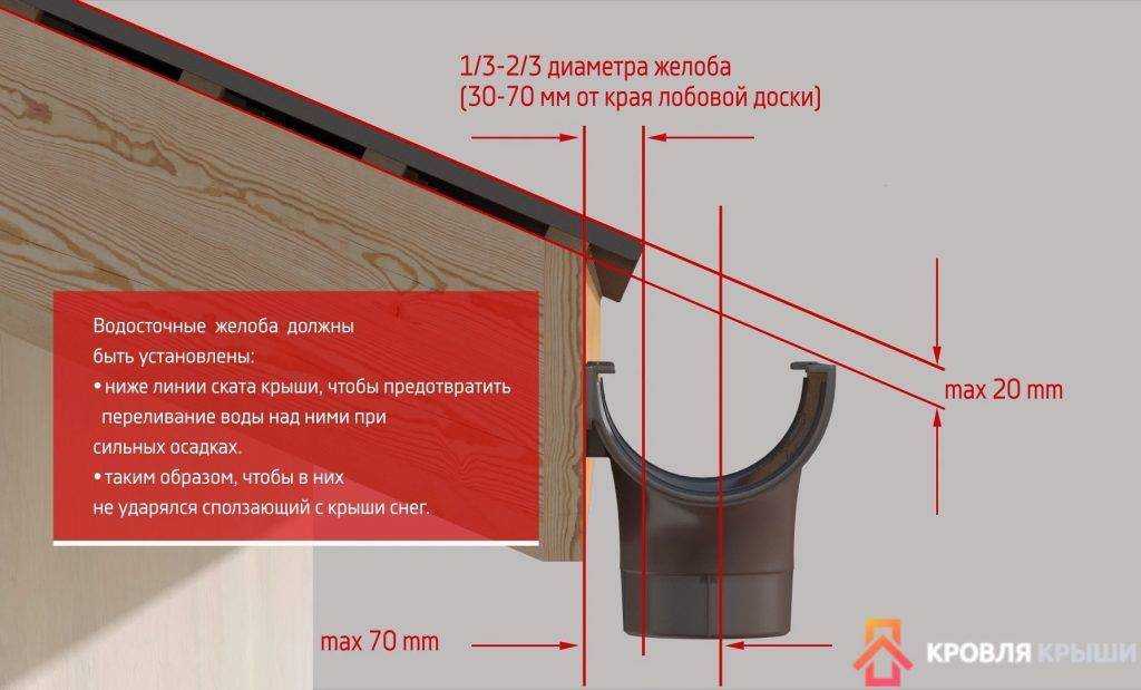Пластиковые отливы для крыш: правила выбора и монтажа