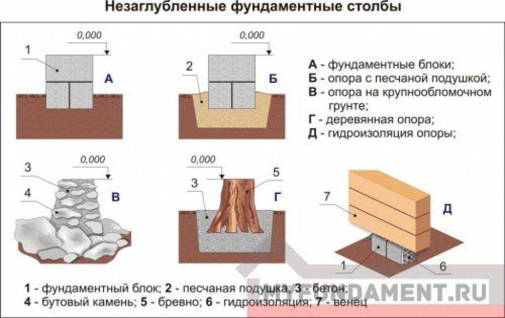 Фундамент из блоков фбс: плюсы и минусы строительства
