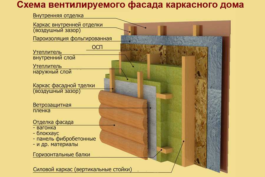 Толщина утепления стен каркасного дома - какая для постоянного проживания, для московской области, для зимы