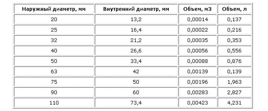 Объём воды в трубе таблица, как рассчитать по формуле в литрах