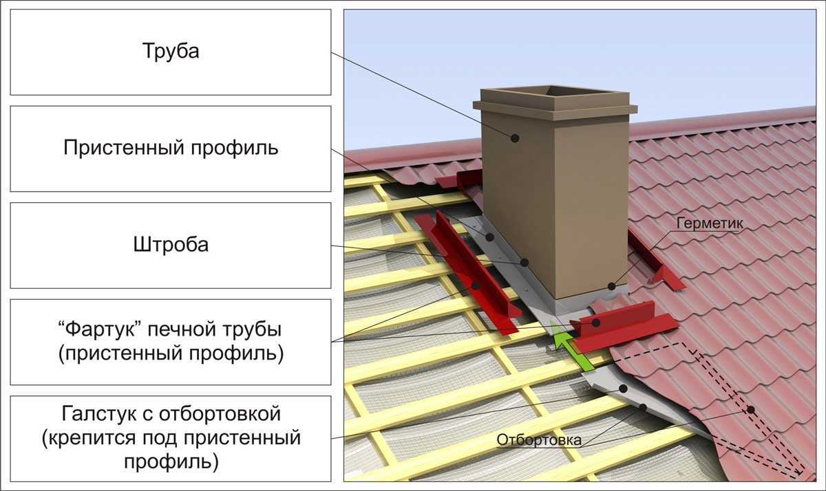 Отделка трубы на крыше из профнастила