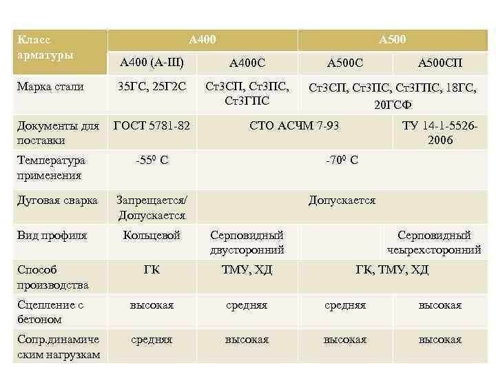 Арматурный прокат — виды, классификация, свойства