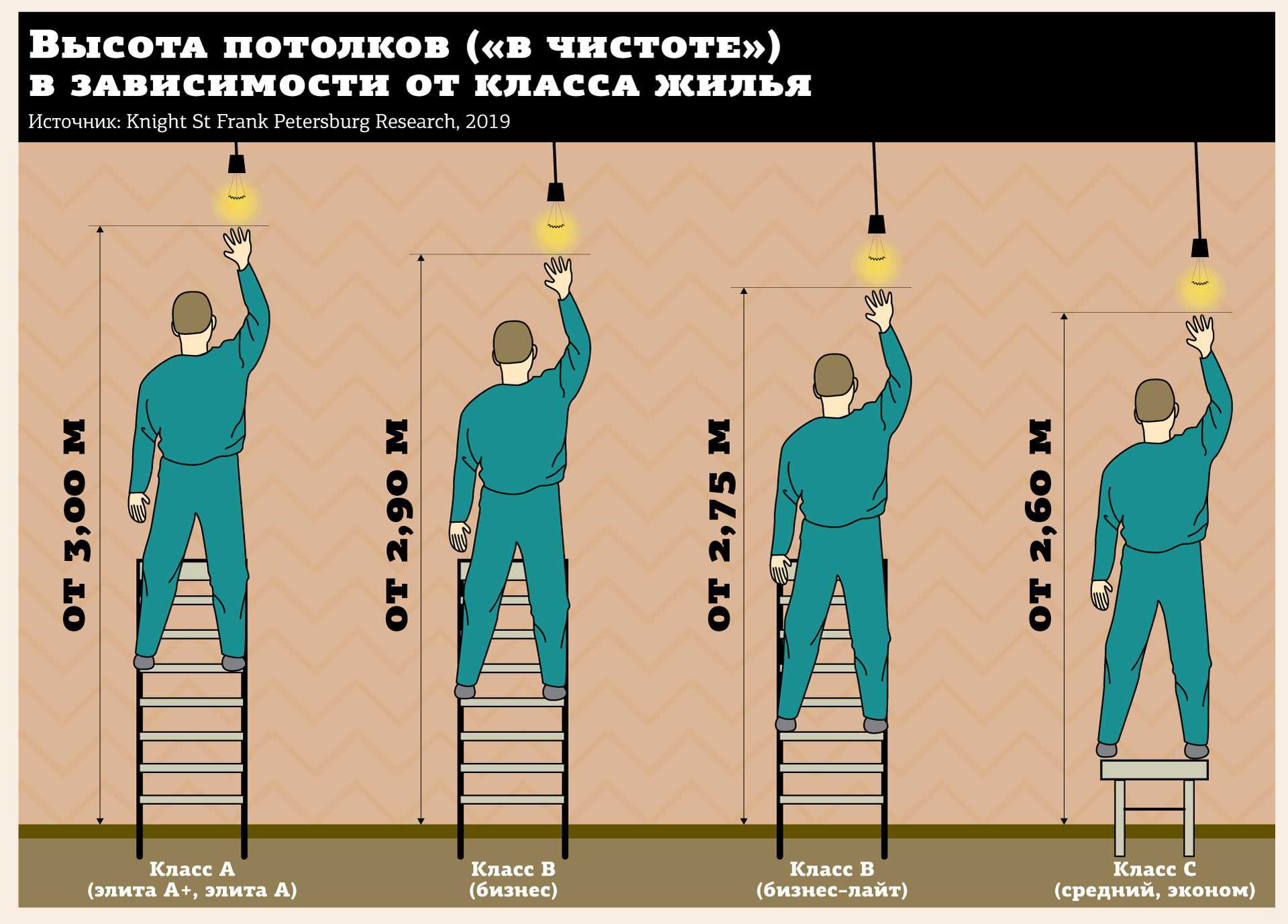 Стандартная высота потолков в квартире, новостройке, минимальная высота потолка жилого помещения, стандарт от пола до потолка, нормативы