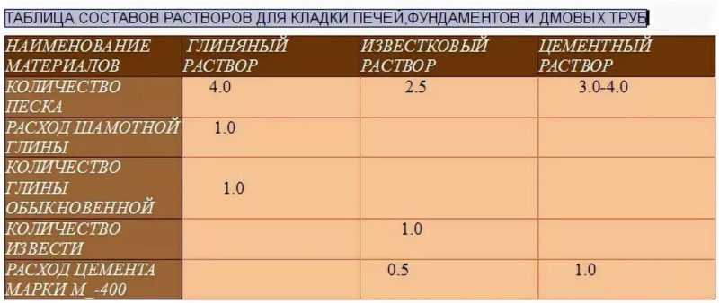 Как сделать раствор из глины для кладки печи: все про растворы + инструкции