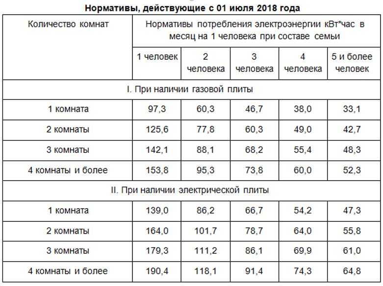 Разрешенная мощность электроэнергии в квартире: норма киловатт на квартиру с электроплитой