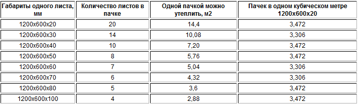 Рассчитаем количество утеплителя для стен каркасного дома