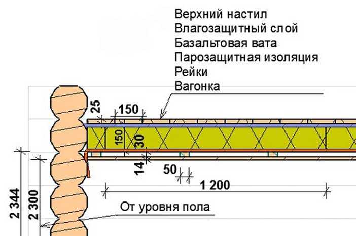 Как сделать потолок в бане своими руками - пошаговое руководство для монтажа