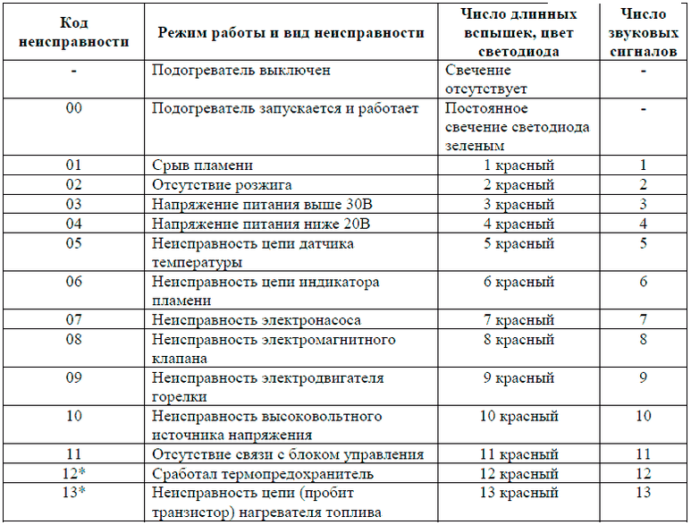 Не запускается автономка планар причины