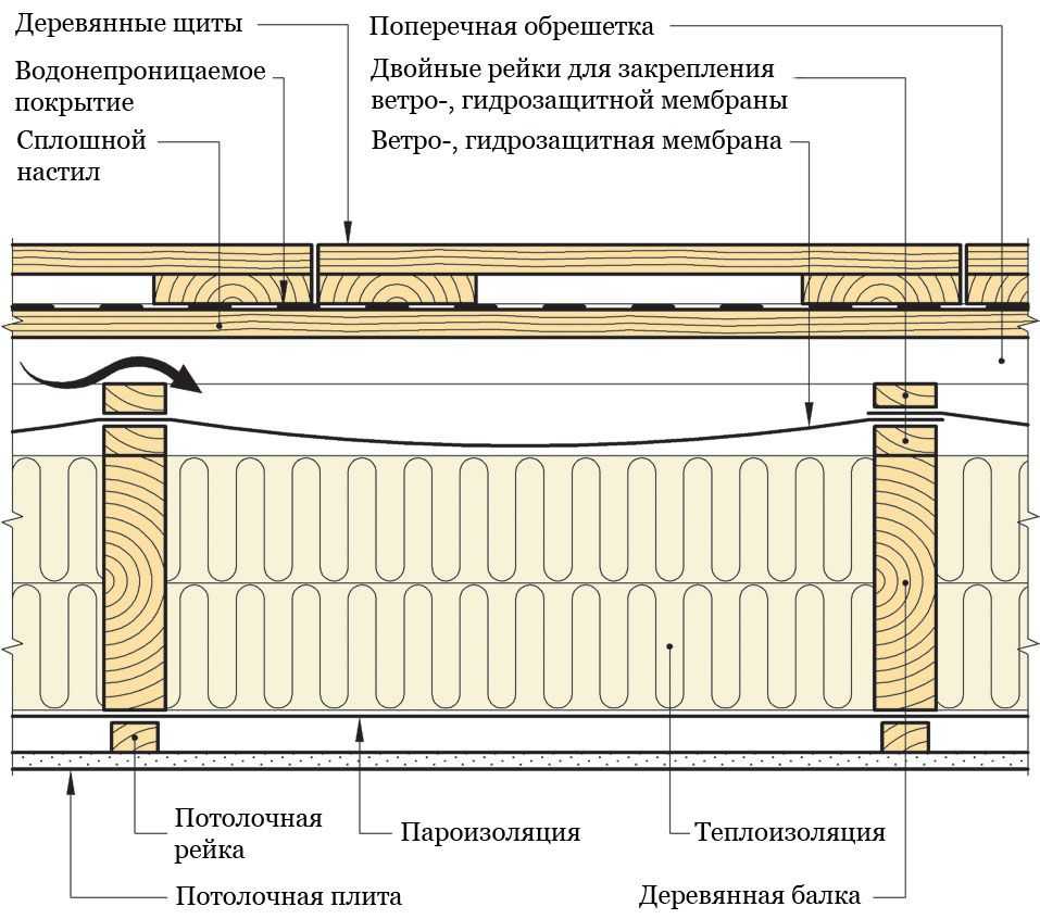 Плоская крыша в частном доме: виды конструкций и особенности