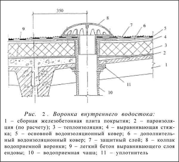 Площадь кровли количество водосточных труб