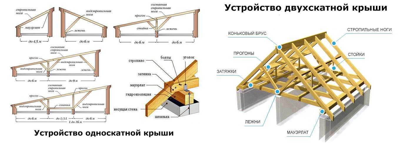 Устройство плоской кровли частного дома: план конструкции, а так же технология монтажа крыши из мягкой кровли в разрезе