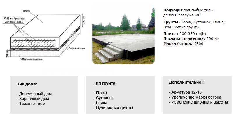 Как правильно сделать фундамент под гараж своими руками